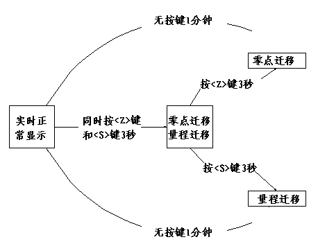 流程圖